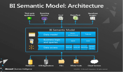 BI Semantic Model