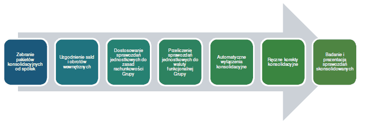 Konsolidacja sprawozdań finansowych - uogólniony przebieg procesu