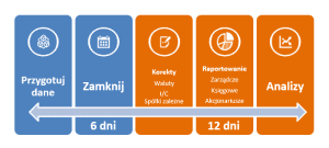 Przebieg procesu konsolidacji finansowej bez wykorzystania systemu IT