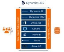 Microsoft Dynamics 365