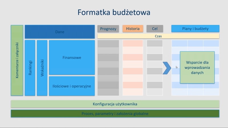 Elementy formatki budżetowej