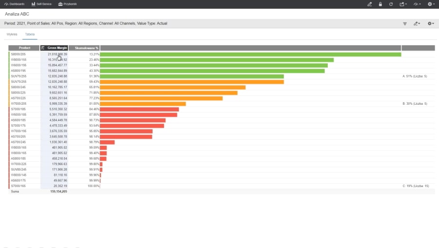 Tabela prezentująca produkty z przypisaną im marżą brutto, skumulowaną wartością brutto marży i sposobem prezentacji na wykresie