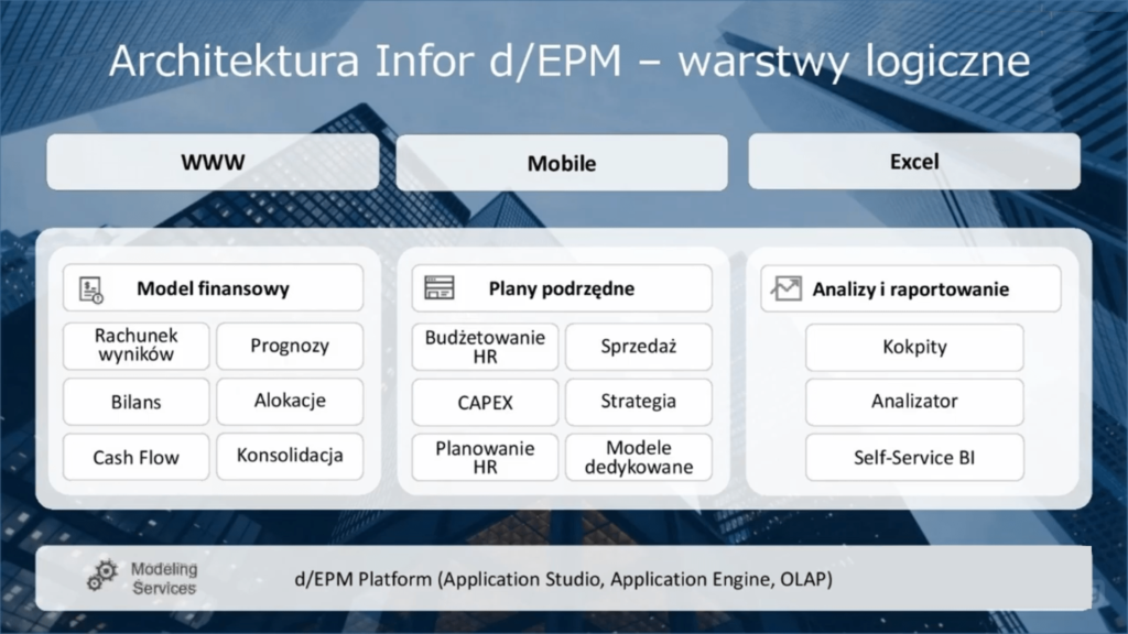 Architektura Infor d/EPM