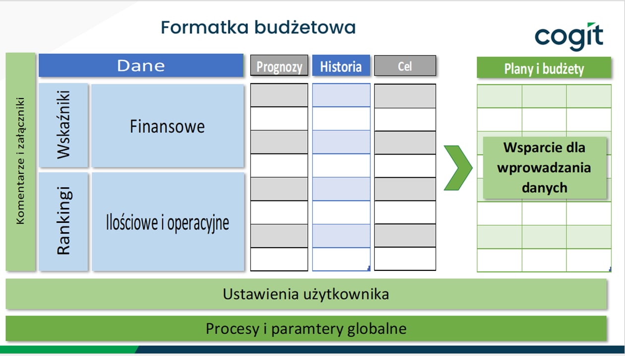 Struktura oraz zakres informacji w formatce budżetowej