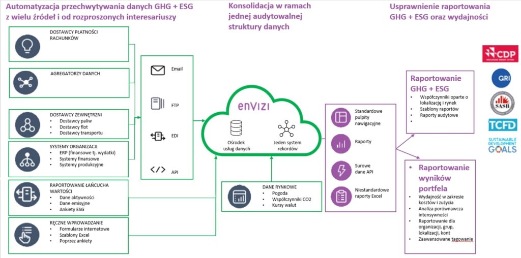 Proces zbierania danych do raportowania ESG