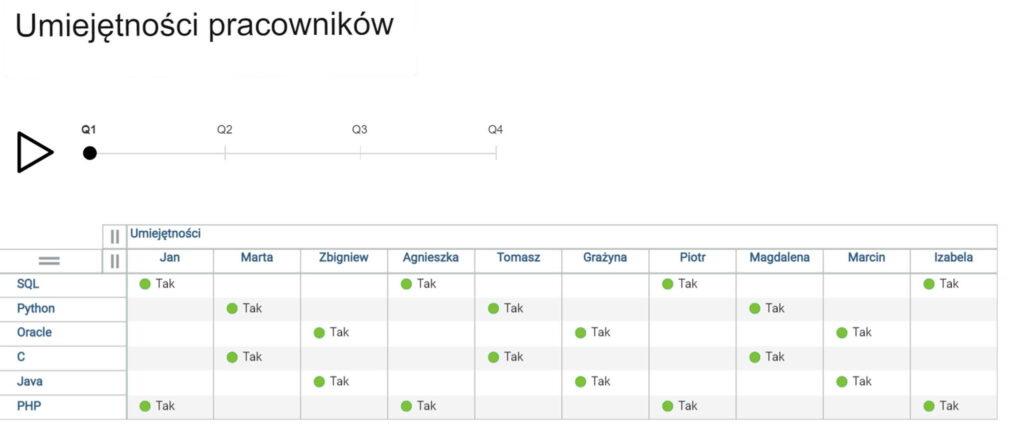 Przykładowa tabela umiejętności pracowników